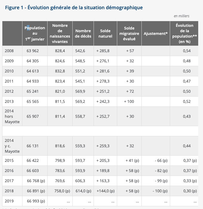 Evolution generale de la situation demographique